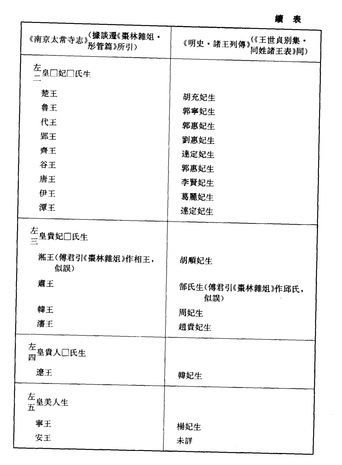 朱希祖—明成祖生母记疑辩